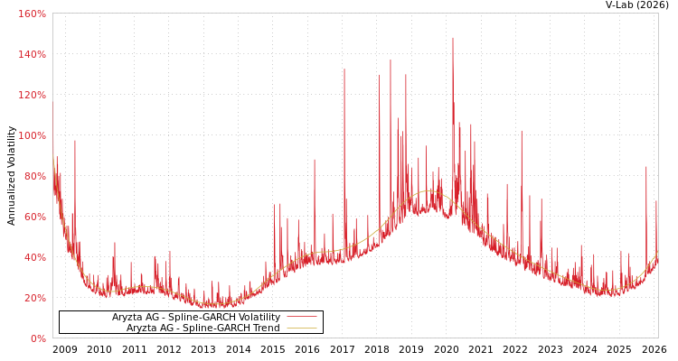 graph of Aryzta AG SGARCH