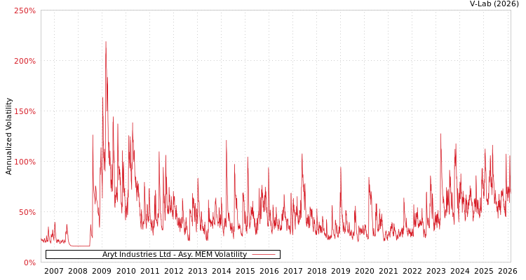 graph of Aryt Industries Ltd AMEM