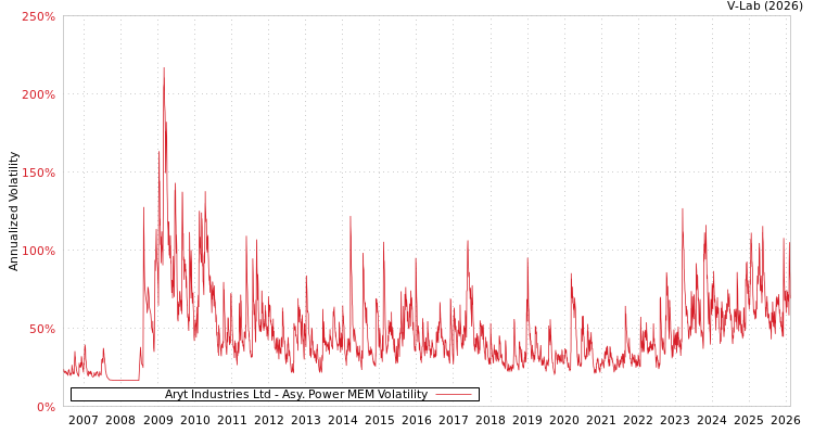 graph of Aryt Industries Ltd APMEM
