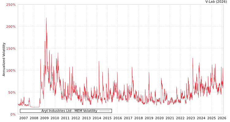 graph of Aryt Industries Ltd MEM