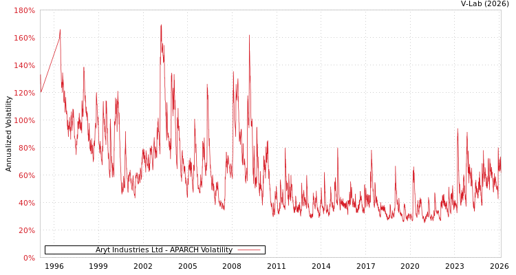 graph of Aryt Industries Ltd APARCH