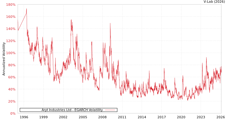 graph of Aryt Industries Ltd EGARCH