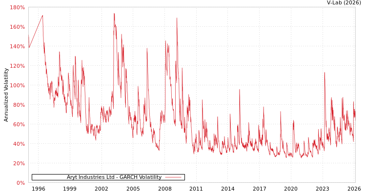 graph of Aryt Industries Ltd GARCH