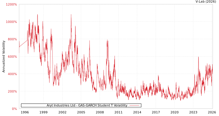 graph of Aryt Industries Ltd GAS-GARCH-T
