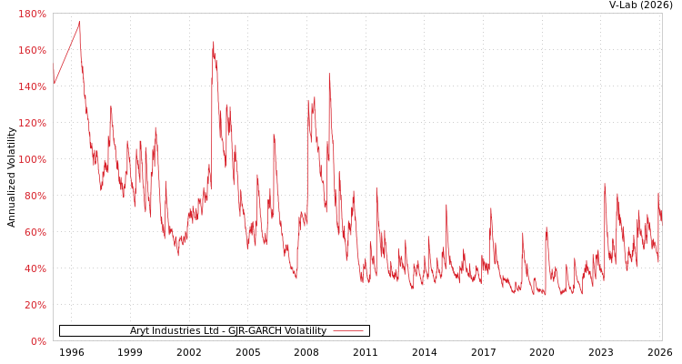 graph of Aryt Industries Ltd GJR-GARCH