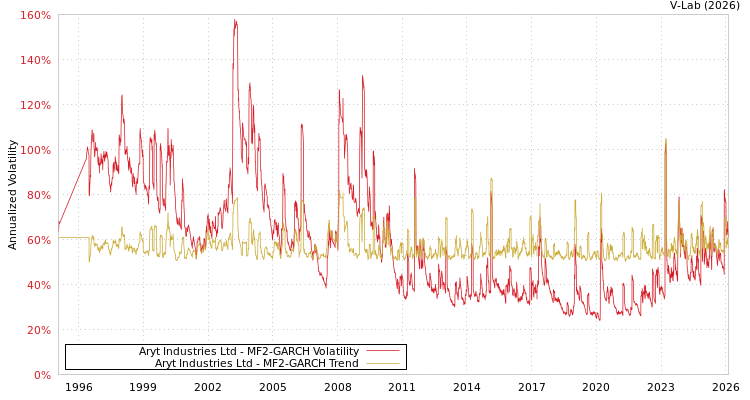 graph of Aryt Industries Ltd MF2-GARCH