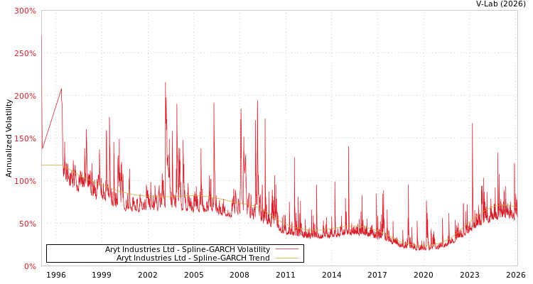 graph of Aryt Industries Ltd SGARCH