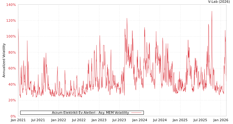 graph of Arzum Elektrikli Ev Aletleri AMEM