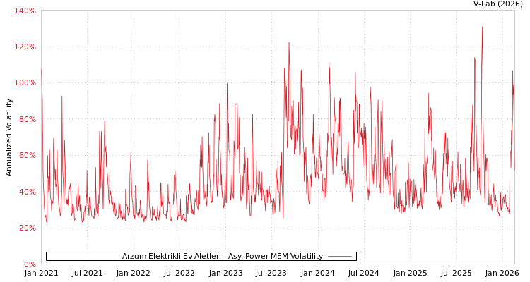 graph of Arzum Elektrikli Ev Aletleri APMEM