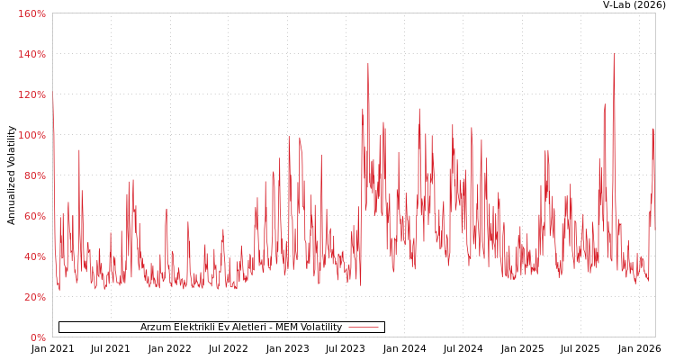 graph of Arzum Elektrikli Ev Aletleri MEM