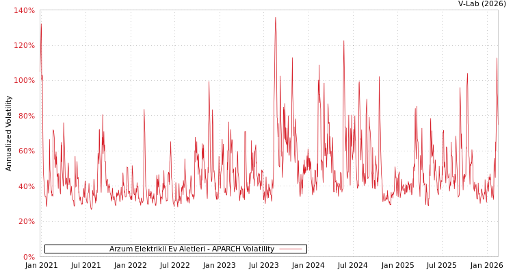 graph of Arzum Elektrikli Ev Aletleri APARCH