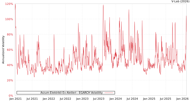 graph of Arzum Elektrikli Ev Aletleri EGARCH