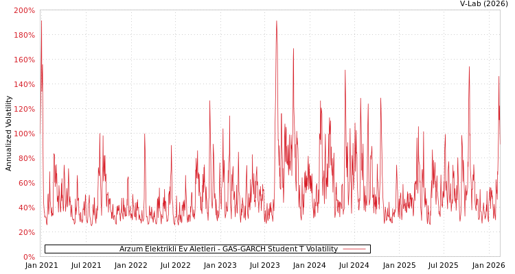 graph of Arzum Elektrikli Ev Aletleri GAS-GARCH-T