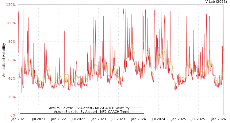 graph of Arzum Elektrikli Ev Aletleri MF2-GARCH