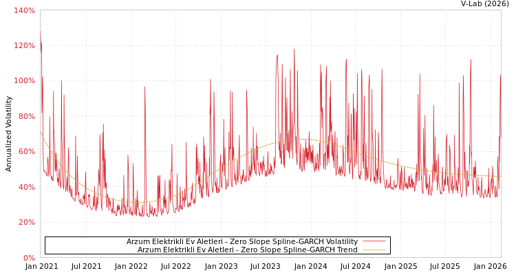 graph of Arzum Elektrikli Ev Aletleri S0GARCH