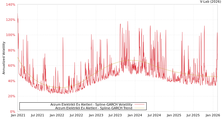 graph of Arzum Elektrikli Ev Aletleri SGARCH