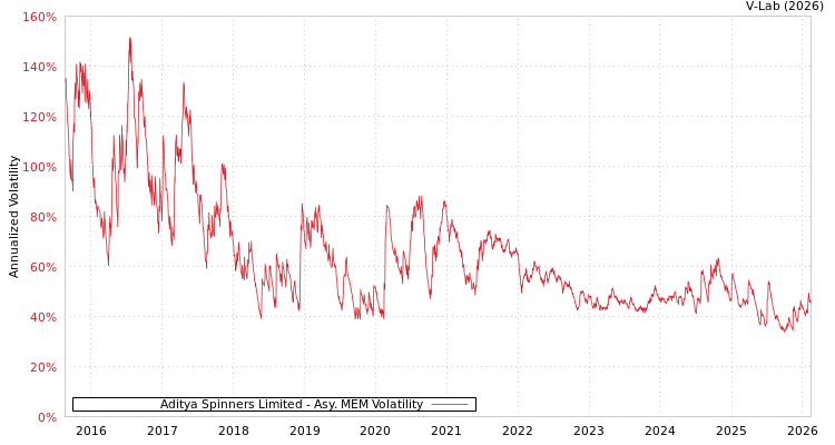 graph of Aditya Spinners Limited AMEM