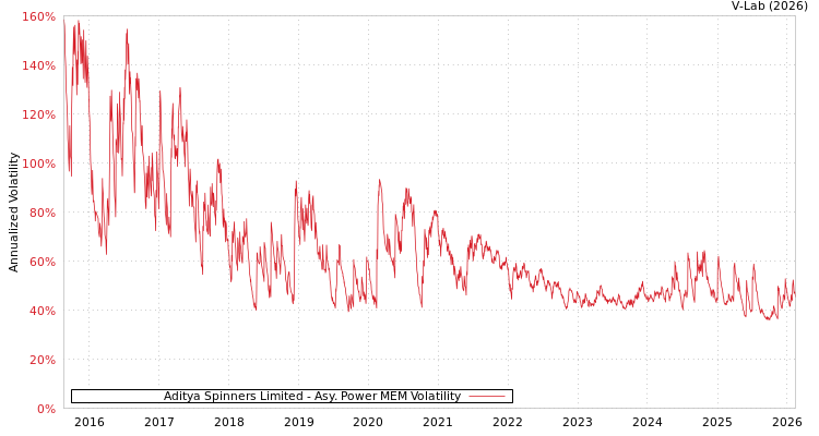 graph of Aditya Spinners Limited APMEM