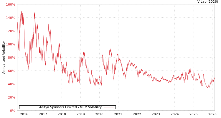 graph of Aditya Spinners Limited MEM