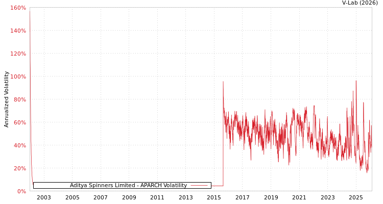 graph of Aditya Spinners Limited APARCH