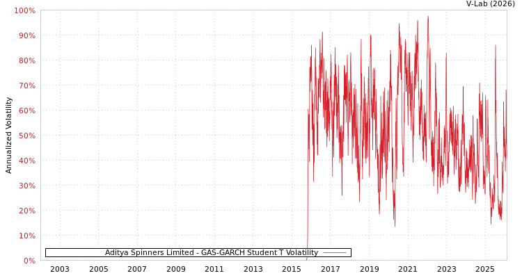 graph of Aditya Spinners Limited GAS-GARCH-T