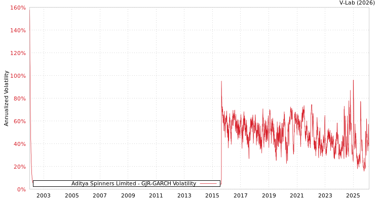 graph of Aditya Spinners Limited GJR-GARCH