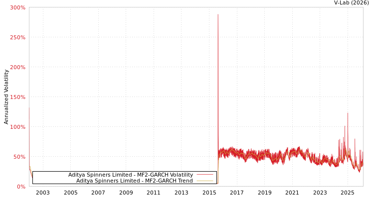 graph of Aditya Spinners Limited MF2-GARCH