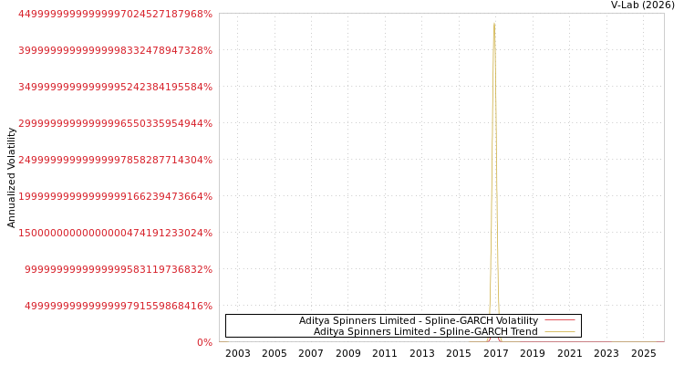 graph of Aditya Spinners Limited SGARCH