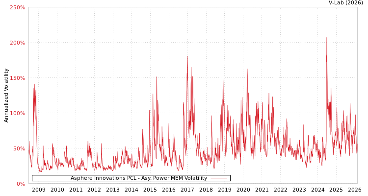 graph of Asphere Innovations PCL APMEM