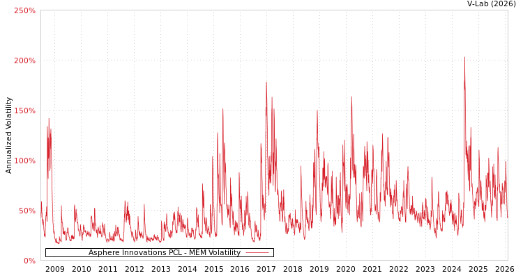 graph of Asphere Innovations PCL MEM