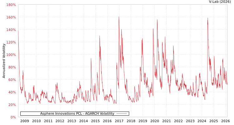 graph of Asphere Innovations PCL AGARCH