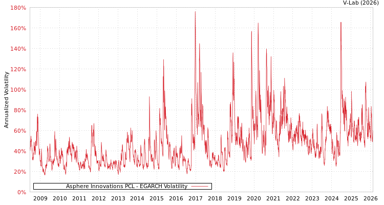 graph of Asphere Innovations PCL EGARCH