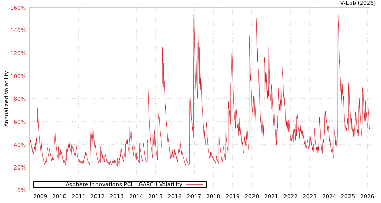 graph of Asphere Innovations PCL GARCH