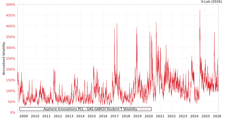 graph of Asphere Innovations PCL GAS-GARCH-T
