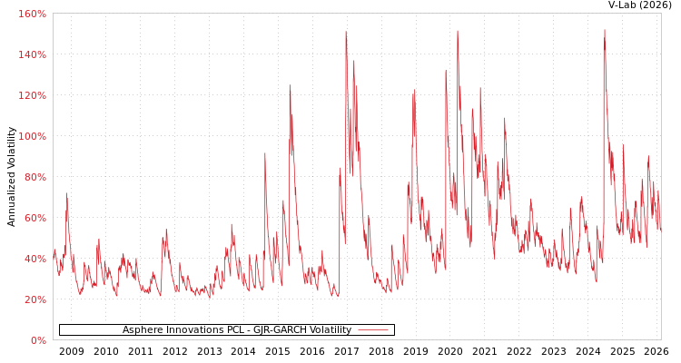 graph of Asphere Innovations PCL GJR-GARCH