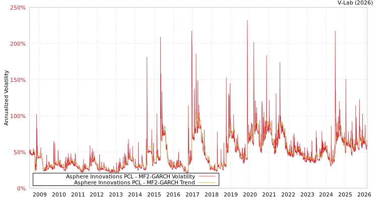 graph of Asphere Innovations PCL MF2-GARCH