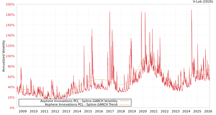 graph of Asphere Innovations PCL SGARCH