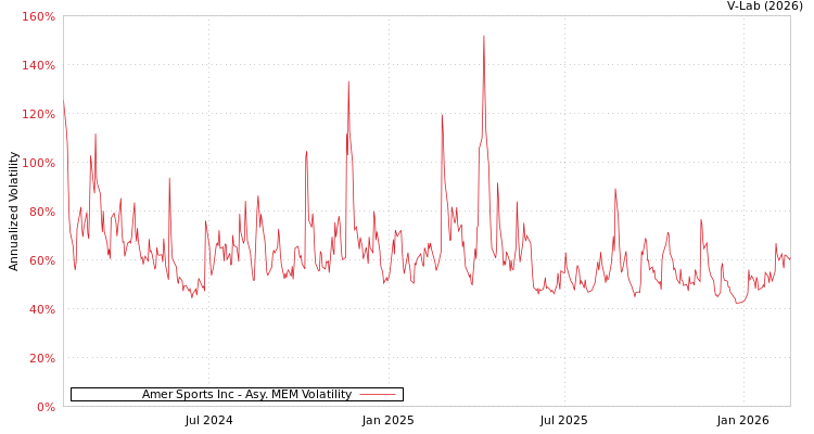 graph of Amer Sports Inc AMEM
