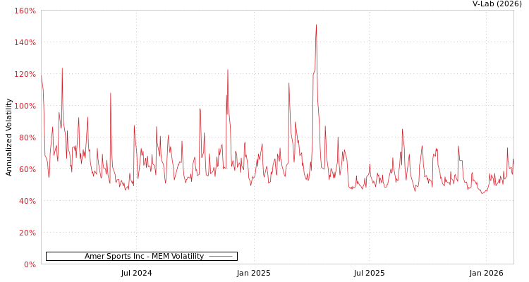 graph of Amer Sports Inc MEM