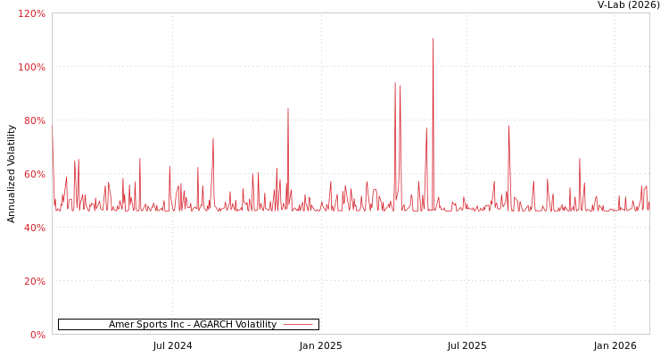 graph of Amer Sports Inc AGARCH