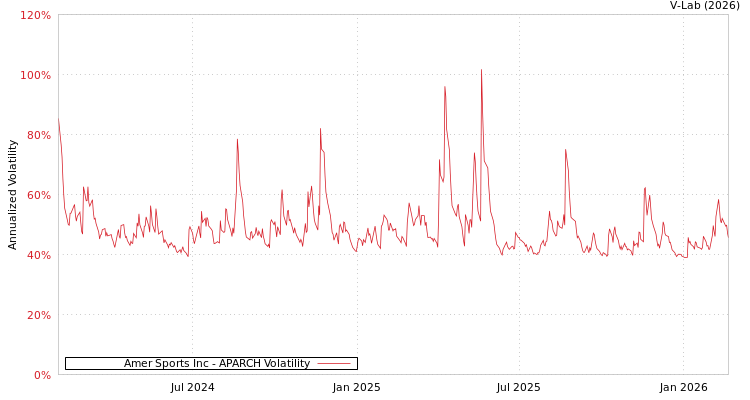 graph of Amer Sports Inc APARCH