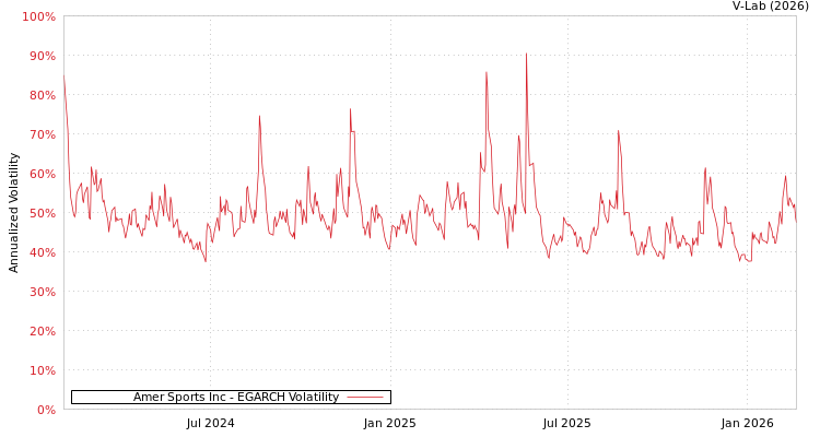 graph of Amer Sports Inc EGARCH