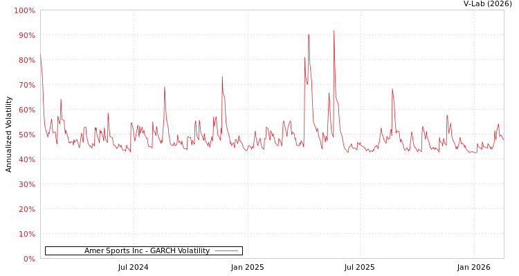 graph of Amer Sports Inc GARCH