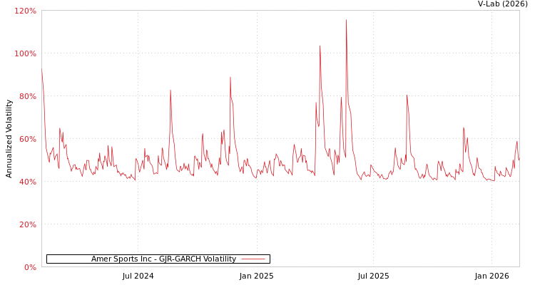 graph of Amer Sports Inc GJR-GARCH