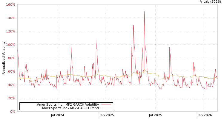 graph of Amer Sports Inc MF2-GARCH