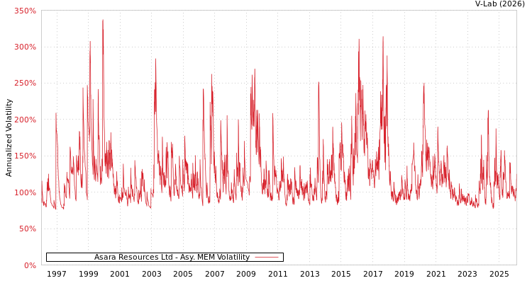 graph of Asara Resources Ltd AMEM