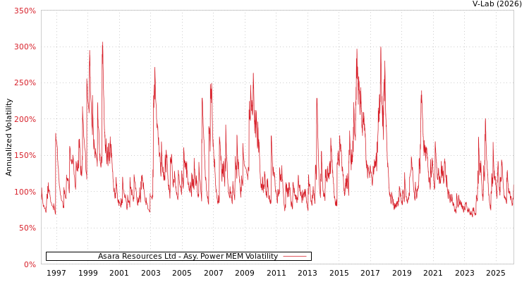 graph of Asara Resources Ltd APMEM