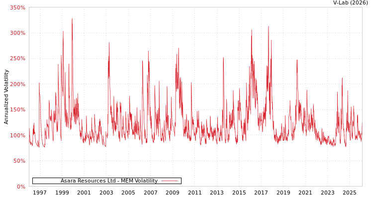 graph of Asara Resources Ltd MEM