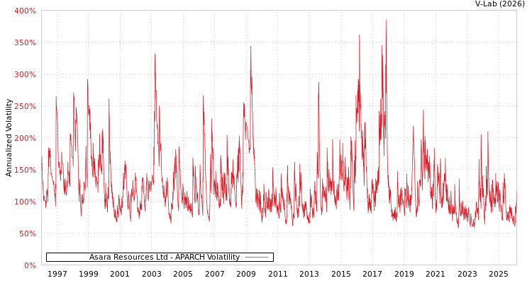graph of Asara Resources Ltd APARCH