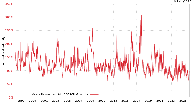 graph of Asara Resources Ltd EGARCH